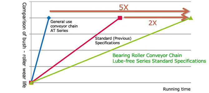 ブシュ～ローラ間の摩耗寿命比較