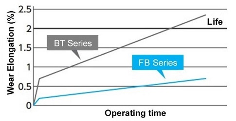 पहनने के जीवन की तुलना