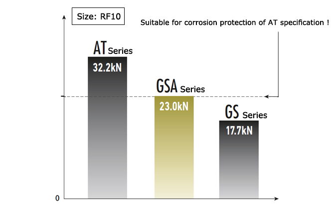 最大許容張力、Rローラ、Fローラ許容負荷1.3倍