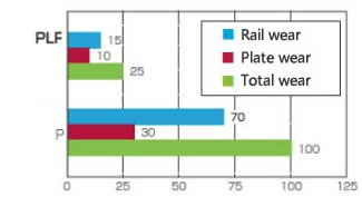 500 घंटे के संचालन के बाद घिसाव की तुलना