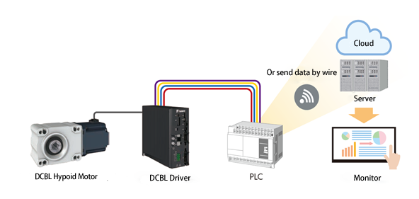 通信機能による予知保全