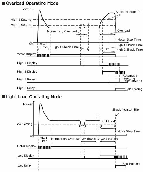 TSM4000の基本動作過負荷動作モード