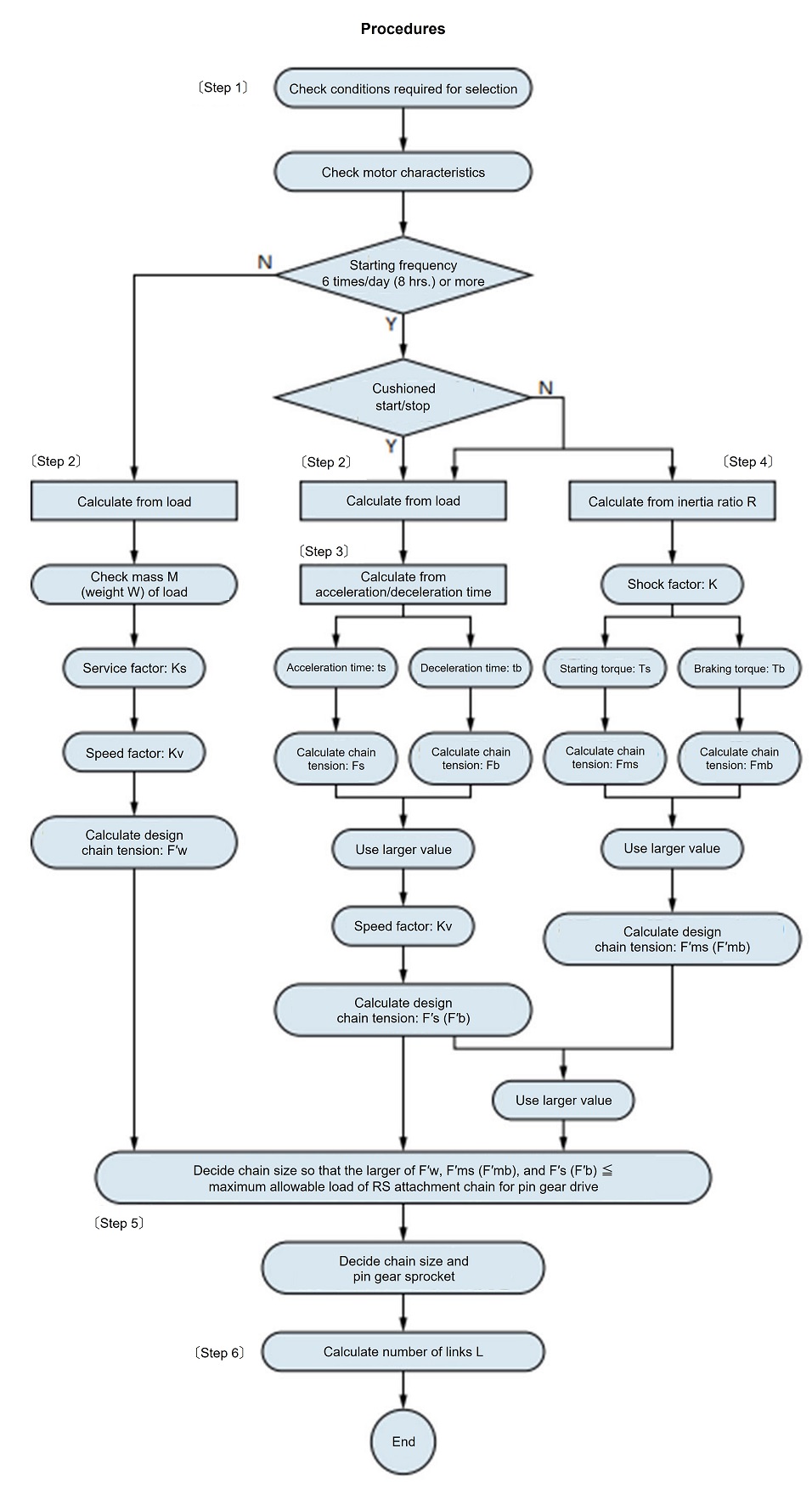 チェーン式ピンギヤ駆動選定法