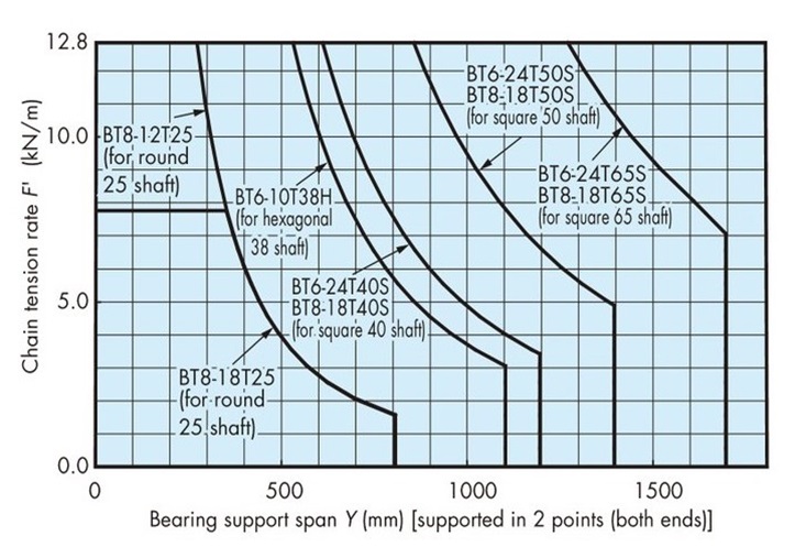シャフトの能力線図