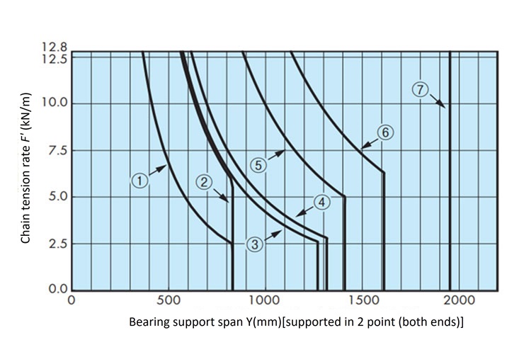 シャフトの能力線図