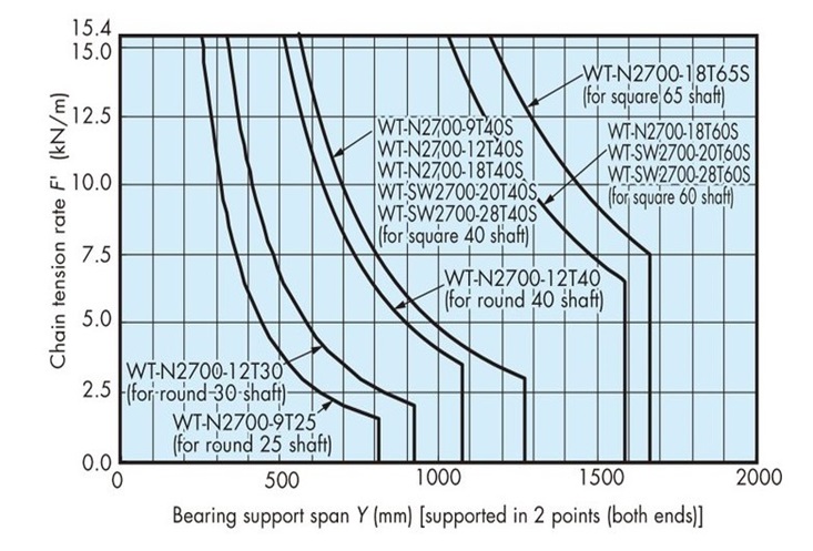 シャフトの能力線図