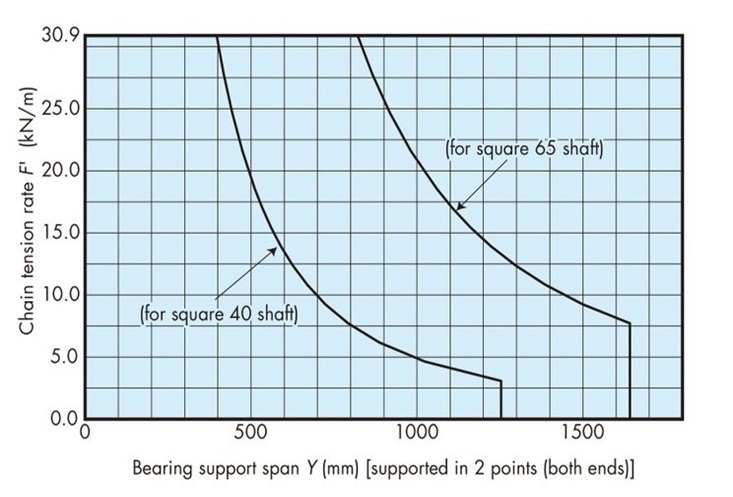 シャフトの能力線図