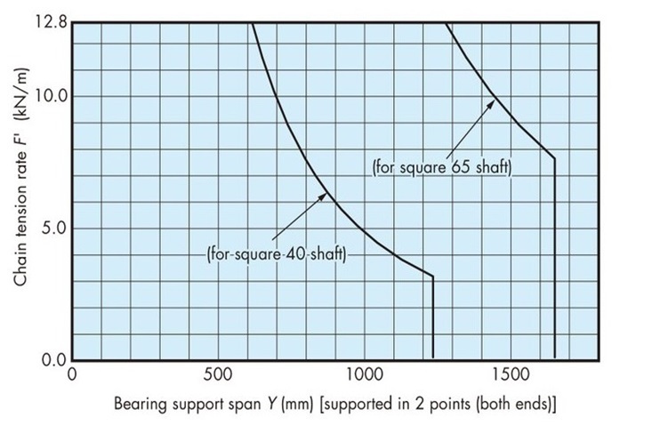 シャフトの能力線図