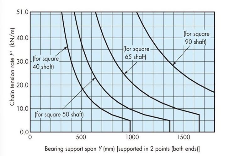 シャフトの能力線図