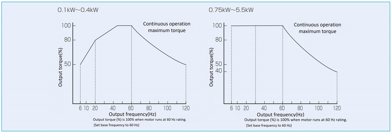 連続運転最大トルク