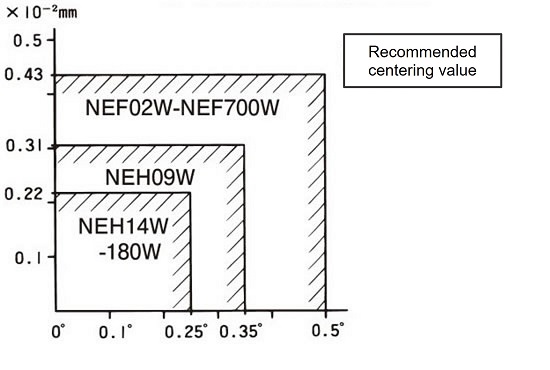 ディスクの中心間距離Lの単位長さ当たりの偏心(平行誤差)量