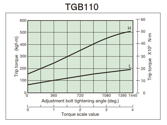 체결량 - 토크 상관도