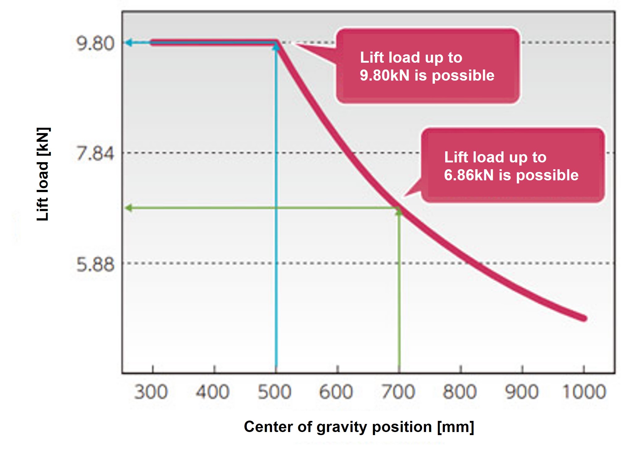 オーバハングロード荷重曲線