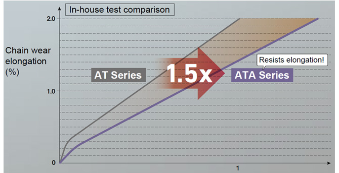 ピン～ブシュ間の耐摩耗性能1.5倍