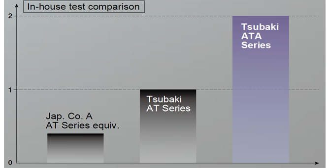 ブシュ～ローラ間の耐摩耗性能2倍