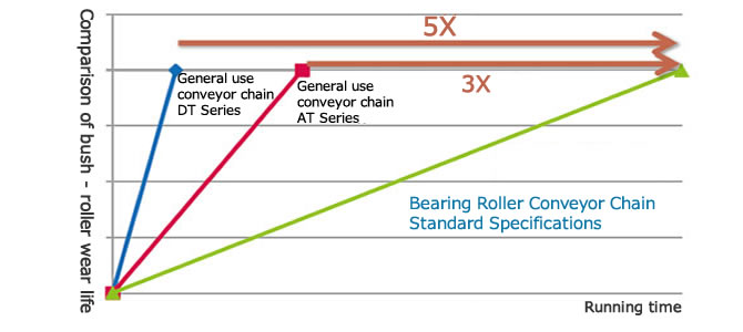 ブシュ～ローラ間の摩耗寿命比較