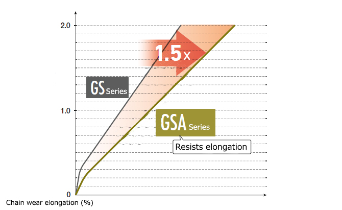 ピン～ブシュ間の耐摩耗性能1.5倍