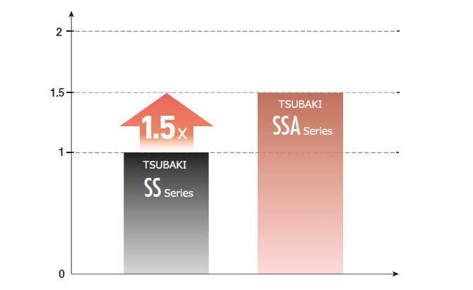 ブシュ～ローラ間耐摩耗性能