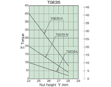 トルク相関図_TGE35
