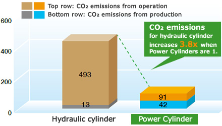 CO2 배출량 비교