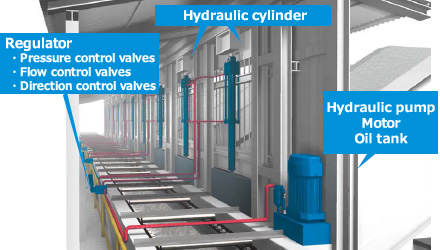 油圧シリンダ配置