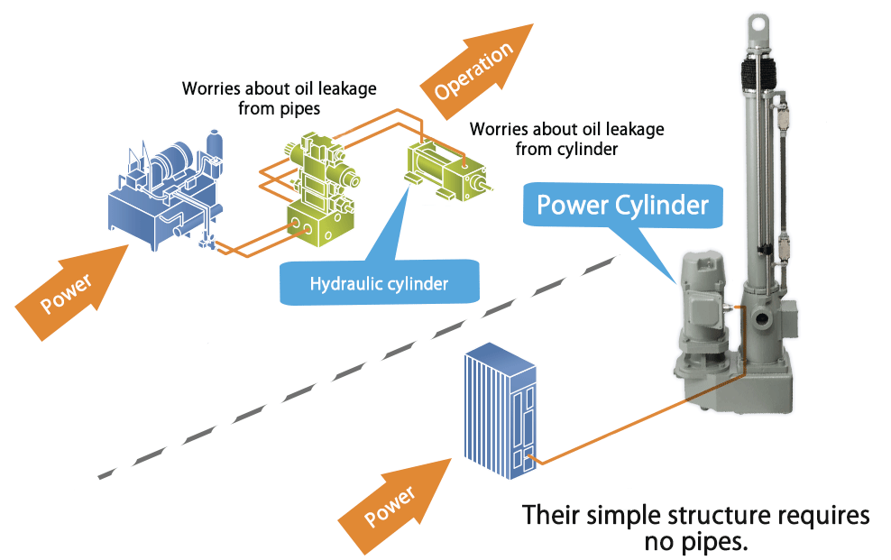 油圧シリンダとの比較