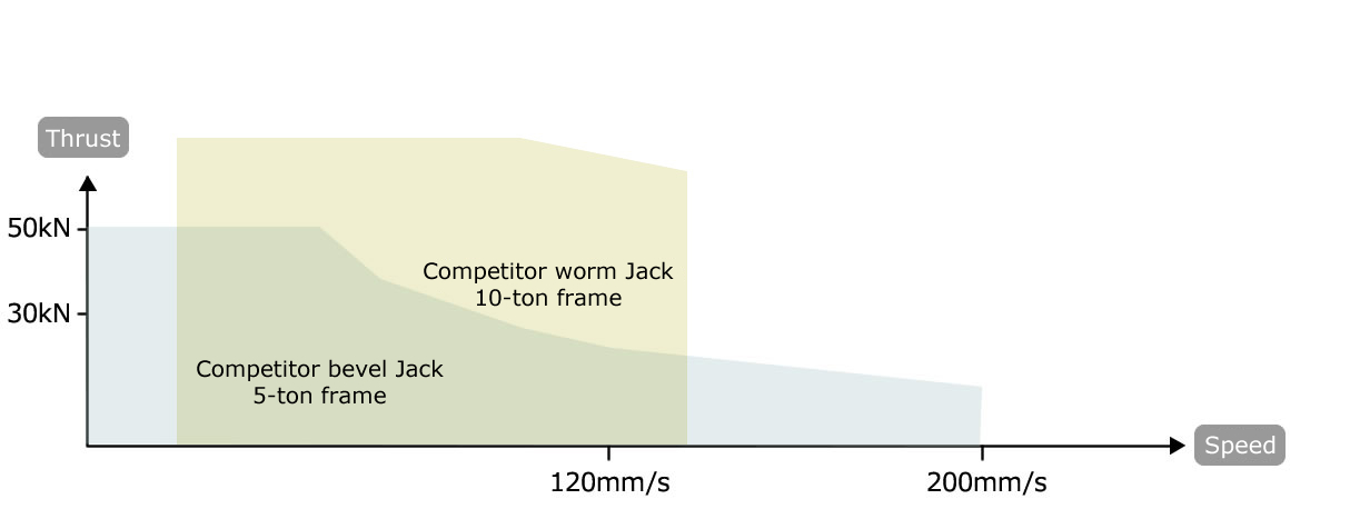 최고속도까지 정격추력을 발휘