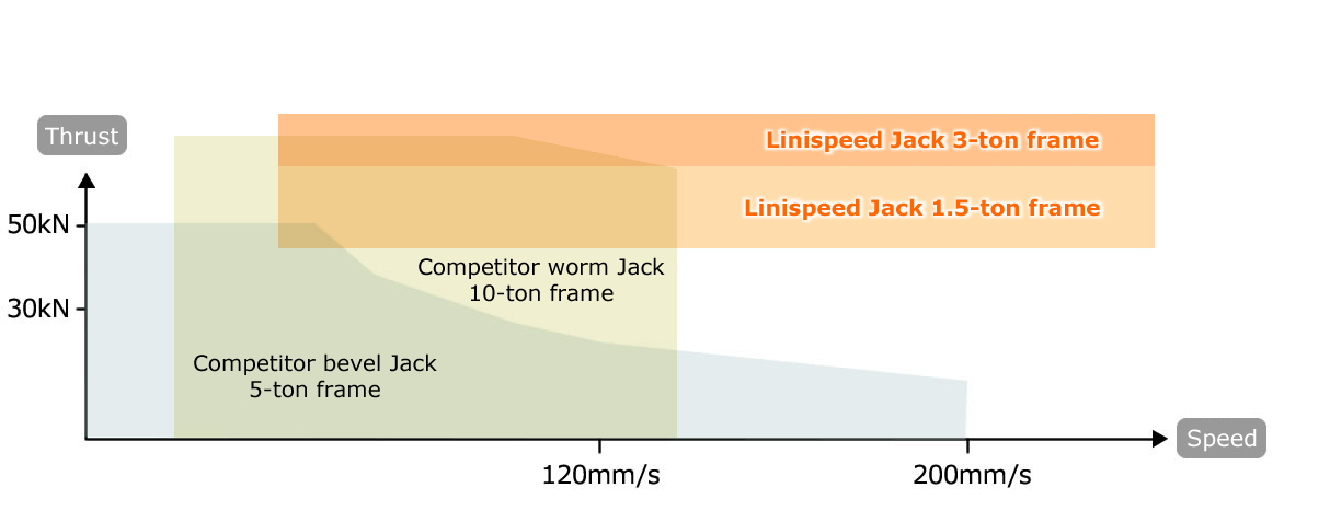 최고속도까지 정격추력을 발휘