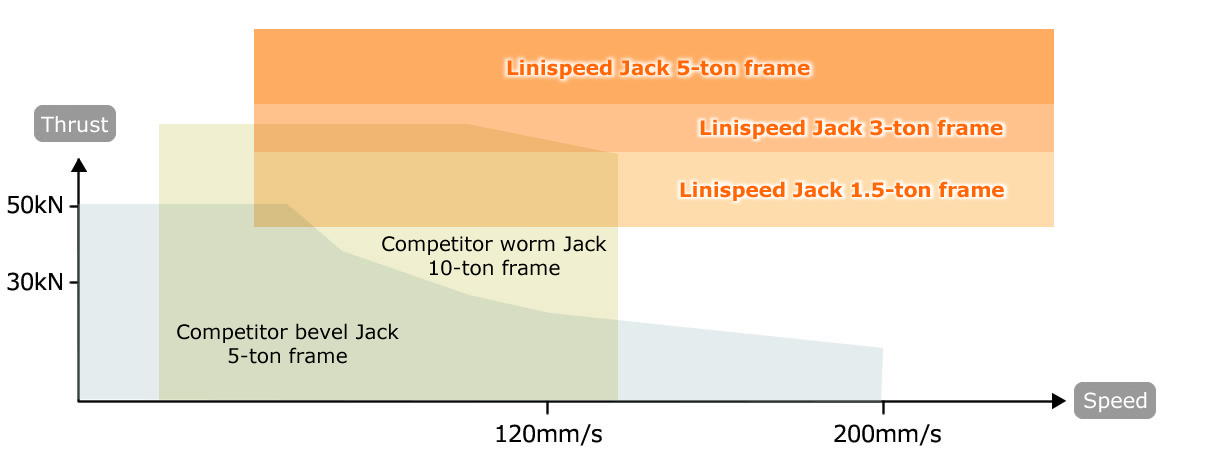 최고속도까지 정격추력을 발휘