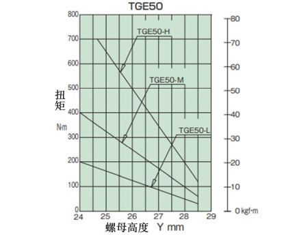 トルク相関図_TGE50
