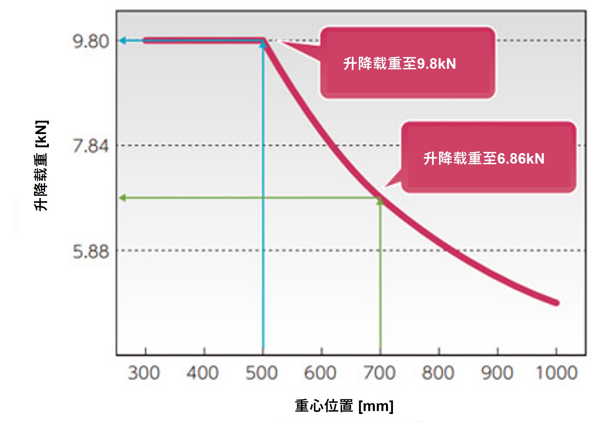 オーバハングロード荷重曲線