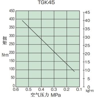 トルク相関図_TGK45