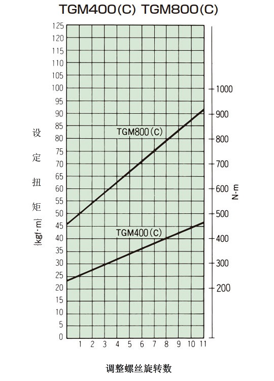 拧紧量-扭矩相关图