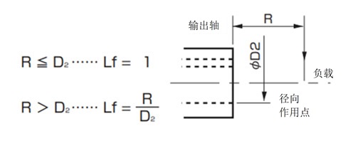 输出轴空心类型
