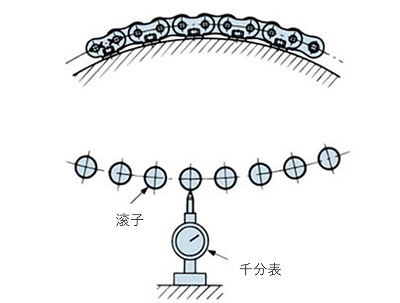 ローラ, ダイヤルゲージ