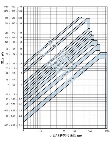 強力チェーンRS-HT簡易選定図