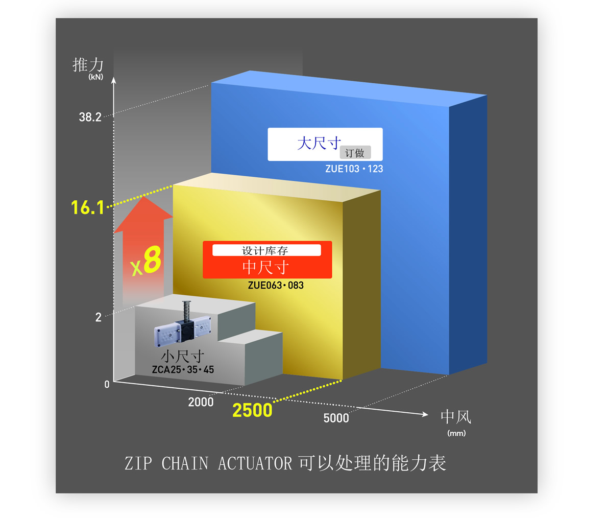 推力は『38.2kN』まで、ストロークは『5000mm』まで対応領域を拡大。