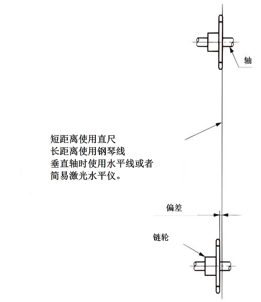 一対のスプロケットの食違いを修正します。