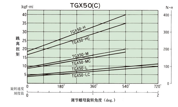 拧紧量-扭矩相关图