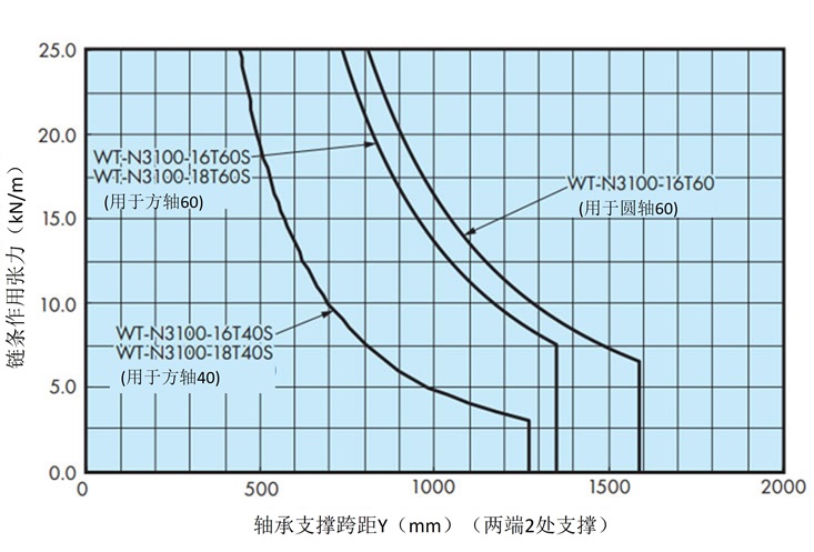 シャフトの能力線図