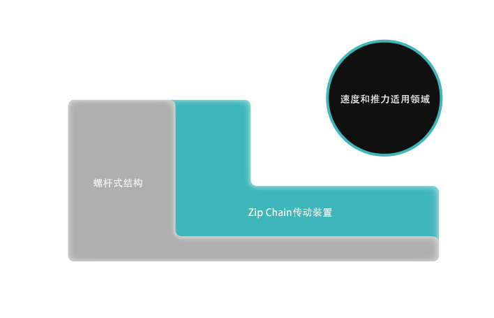 速度・推力対応領域
