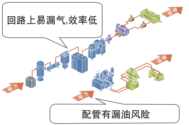 液压气缸的系统结构复杂