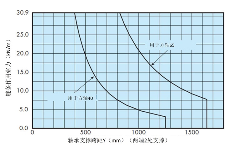 シャフトの能力線図