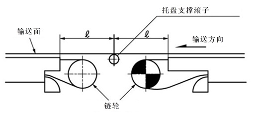 コンベヤとコンベヤ間の処理