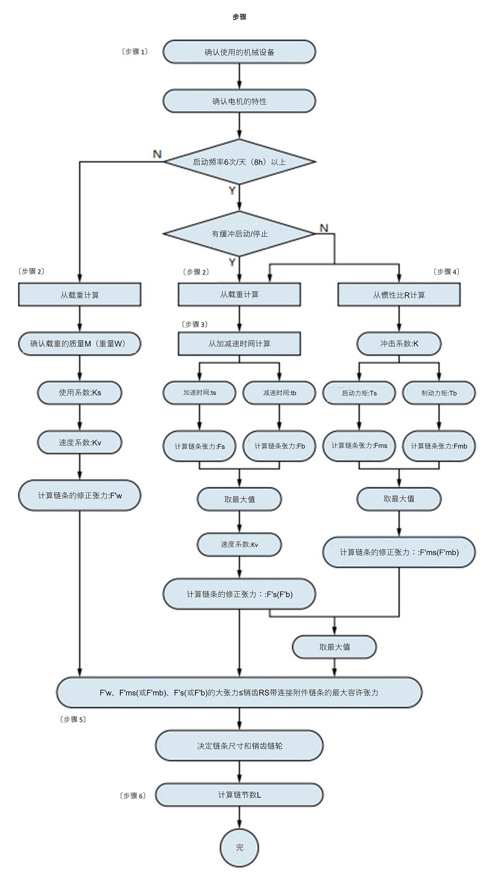 チェーン式ピンギヤ駆動選定法