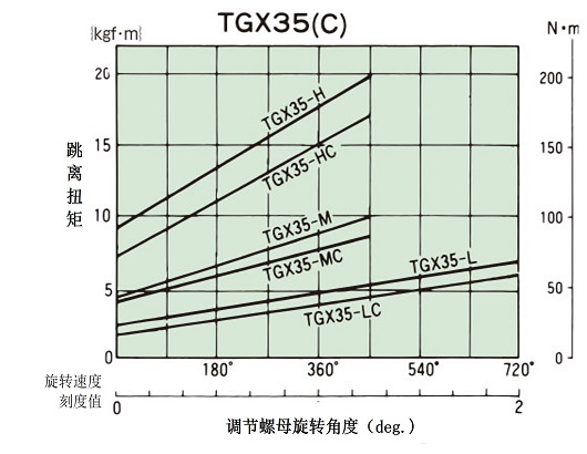 拧紧量-扭矩相关图