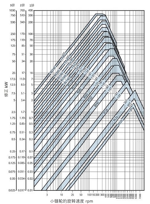 RSローラチェーン簡易選定図