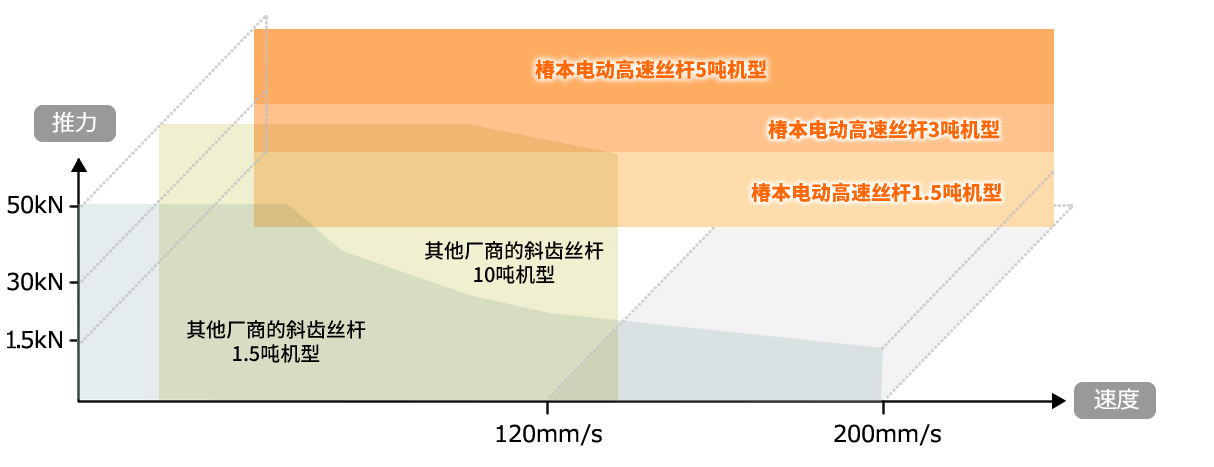 将额定推力发挥到最高速度