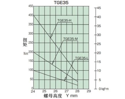 トルク相関図_TGE35
