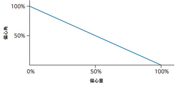 偏角和偏心的关系